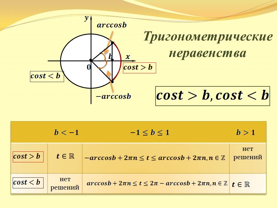 Неравенства sin. Алгоритм решения тригонометрических неравенств. Тригонометрические неравенства син>-\1. Решение тригонометрических неравенств sin>1. Тригонометрические неравенства cos 0.