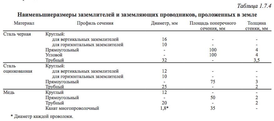 Минимальное сечение. Таблица сечения заземляющего проводника. ПУЭ сечение заземляющих проводников таблица 1.7.4. ПУЭ таблица проводники заземления. Минимальное сечение проводников заземления.