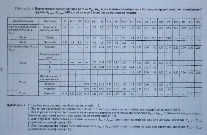 Нормативное сопротивление. Сопротивление бетона сжатию b25. B35 бетон сопротивление. Сопротивление бетона осевому сжатию. Расчетное сопротивление бетона b25.