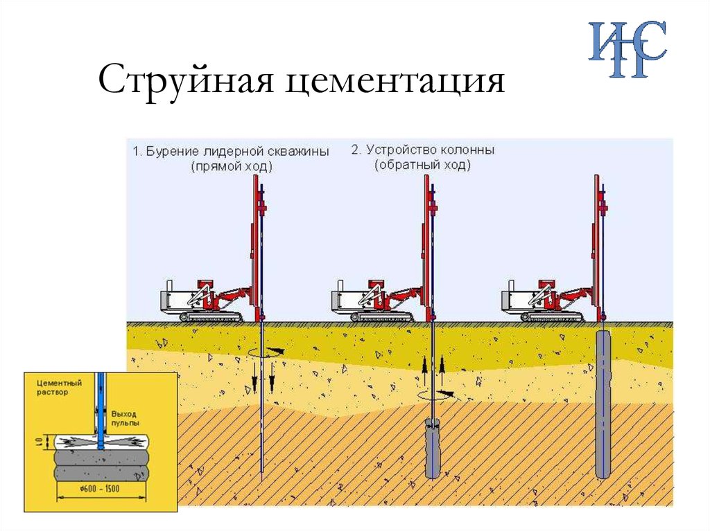 Цементация. Технология струйной цементации Jet grouting. Струйная цементация грунтов Jet. Закрепление грунтов струйной цементацией. Технология струйной цементации грунтов.