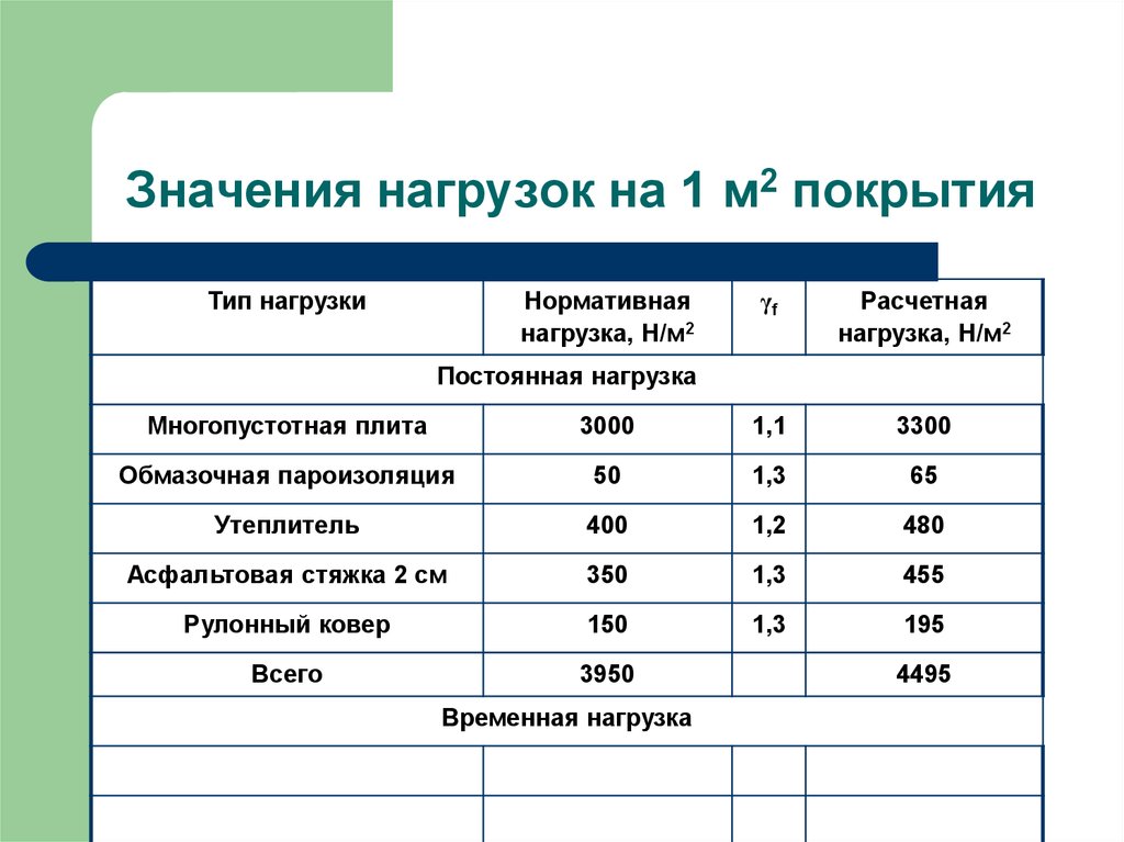 Вес покрытия. Вес покрытия сбор нагрузок. Нагрузка от кровли кг/м2. Сбор погрузок на покрытие. Сбор нагрузок на 1 м2 покрытия.