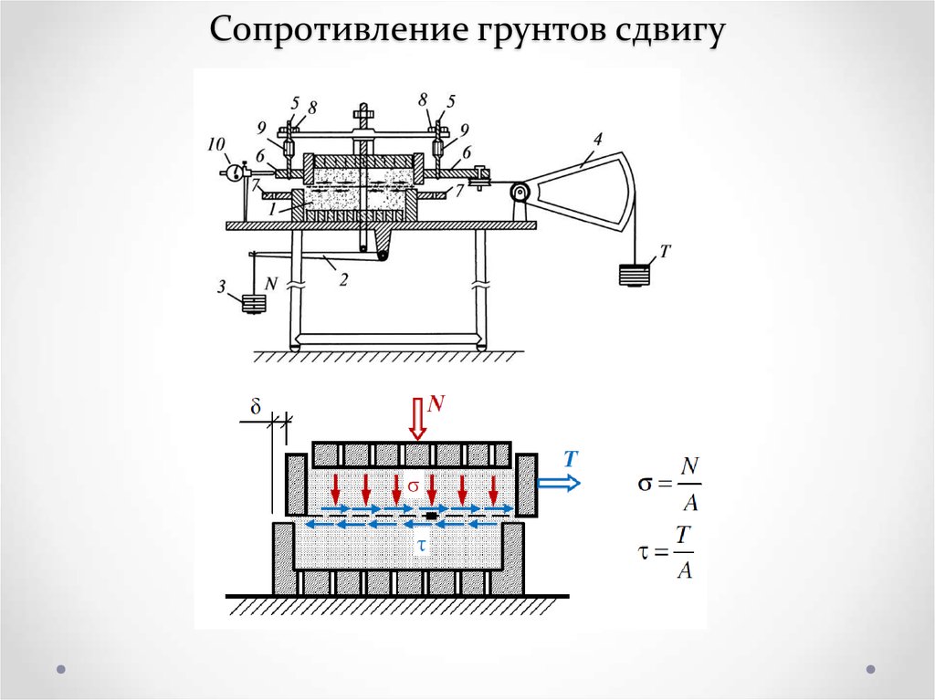 Сопротивление сдвигу