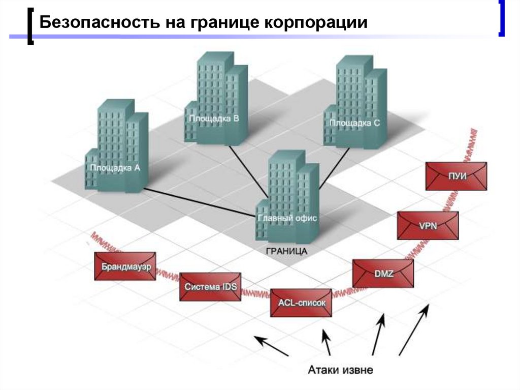 Границы безопасности