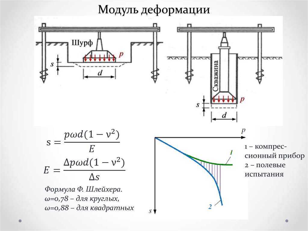 Какую деформацию испытывает почва под машиной. Модуль общей линейной деформации грунта. Модуль деформации песка пылеватого. Модуль общей деформации грунта формула. Модуль общей деформации е0 грунта необходим для определения.