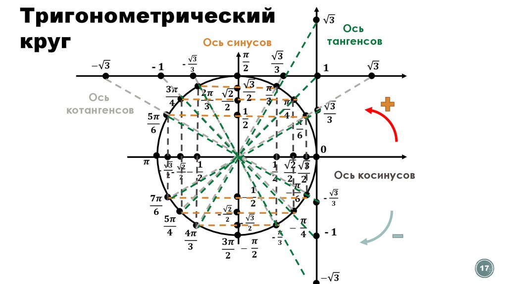 Синус на окружности знаки. Тригонометрическая окружность синус и косинус. TG на тригонометрическом круге.