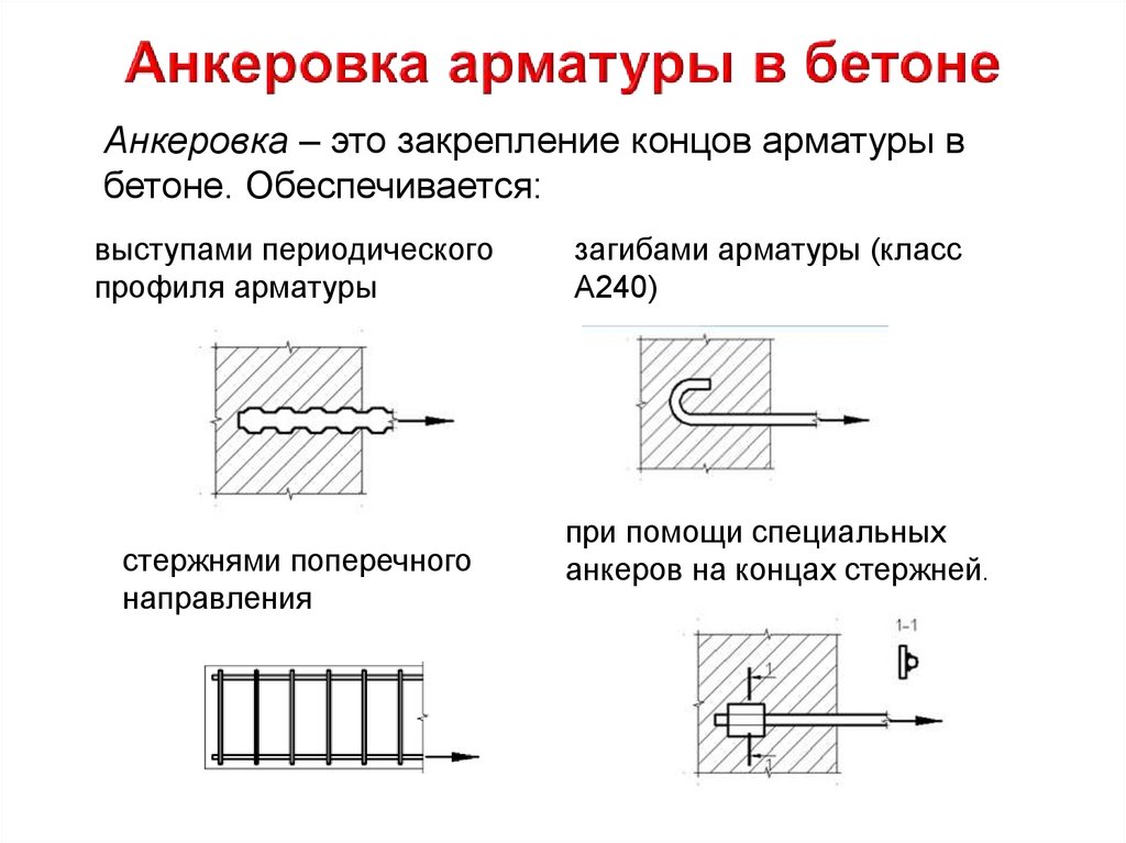 Анкеровка арматуры в бетоне сп. Анкеровка арматуры жб конструкции. Анкеровка стержней арматуры. СП 63 анкеровка арматуры. Анкеровка арматуры для бетона в20.