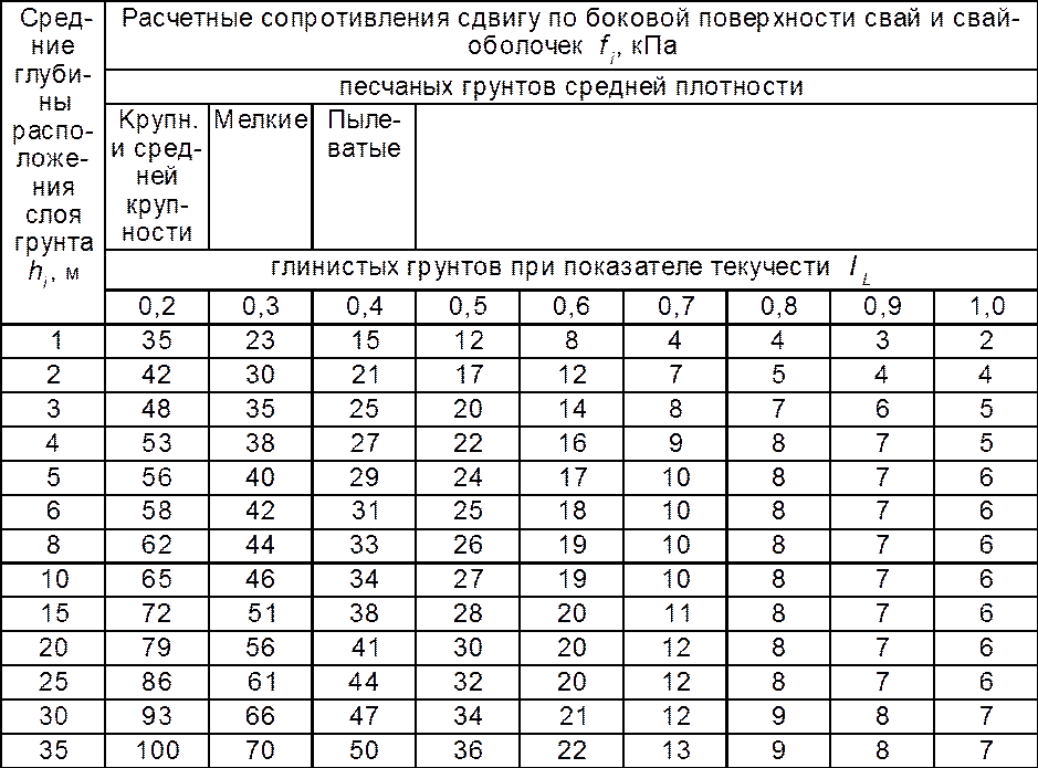 Сопротивление сдвига. Расчетное сопротивление песчаных грунтов. Расчетное сопротивление грунтов таблица. Коэффициент сопротивления грунта. Расчетное сопротивление по боковой поверхности сваи.