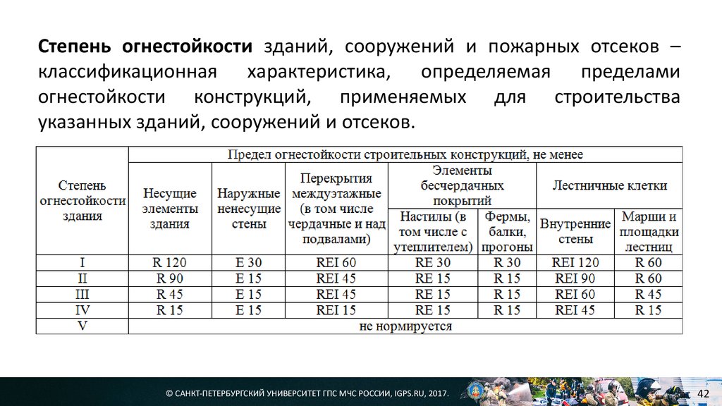 Огнестойкость. Степень огнестойкости здания r45. Зданий и сооружений IV И V степеней огнестойкости. 1 Степень огнестойкости конструкции зданий. Степень огнестойкости зданий и сооружений таблица r90.