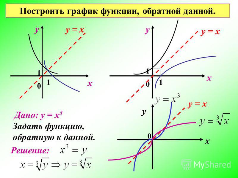 1 2 3 графики. Функция Обратная функции y=3x. Y X 3 Обратная функция. График обратной функции y x 3. Функция Обратная функции y=2x.
