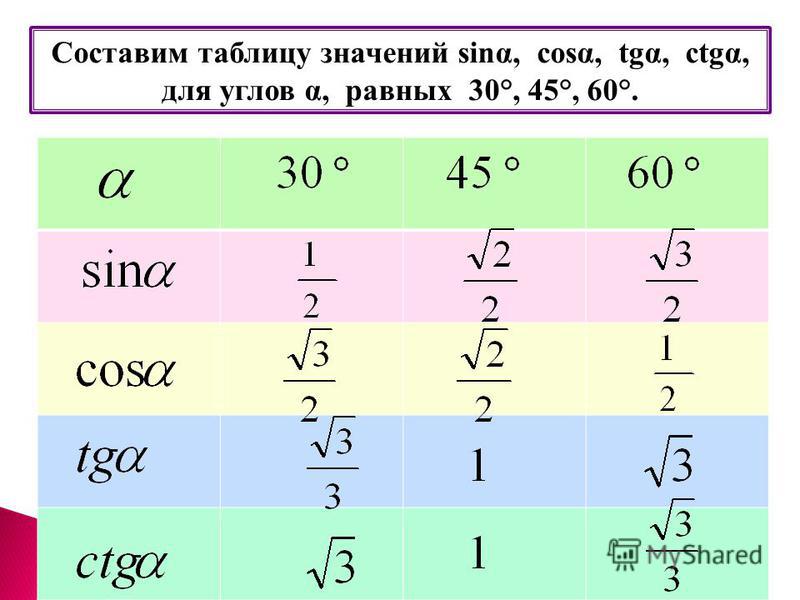 Синус угла 45 градусов. Таблица синусов и косинусов 30 45 60 градусов. Таблица 30 45 60 градусов синус косинус тангенс. Таблица углов косинус 60 тангенс 60. Тангенс угла таблица 30 45.