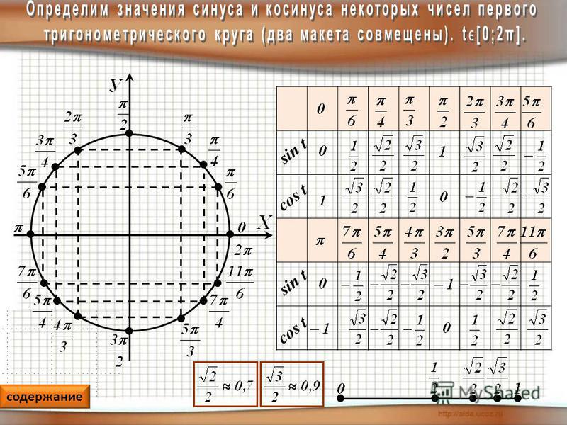 24.5 п 9. Числовпя окружность синус кос. Тригонометрический круг таблица синусов и косинусов. Тригонометрическая окружность 2п и 3п. Табличные значения числовой окружности.
