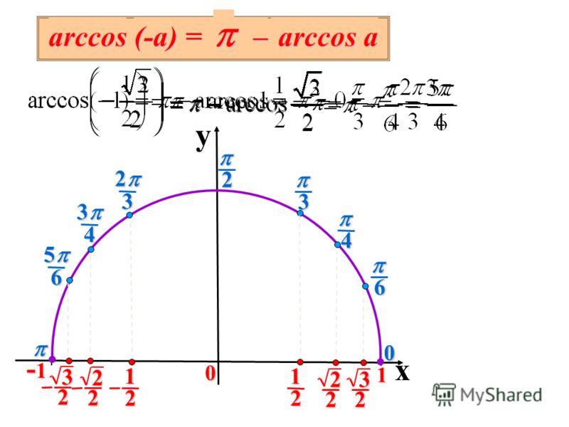 Arccos z. Арккосинус на единичной окружности. Арккос 1/3. Арккосинус -0,3. Тригонометрический круг арккосинус.