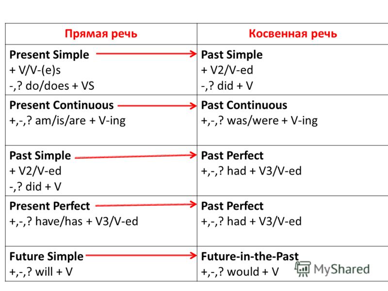 Английский речевой. Согласование времен в косвенной речи в английском языке. Past simple в косвенной речи. Косвенная речь англ таблица. Паст Симпл в косвенной речи.