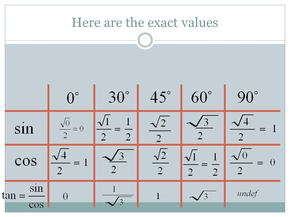 Значения cos. Син кос Тан. Cos пи. Калькулятор sin cos. Exact values for sin.