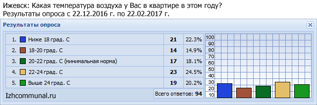 Температура ижевск. Какая температура должна быть в квартире. Температура в квартире зимой. Какая температура должна быть дома. Какая нормальная температура должна быть в квартире.