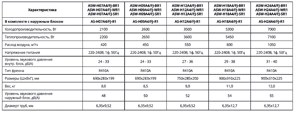 Характеристика е. Технические параметры сплит системы. Техническая характеристика кондиционер 1,5 КВТ. Технические характеристики кондиционера GWCN 12b6nk1ca. Сплит система aux характеристики.