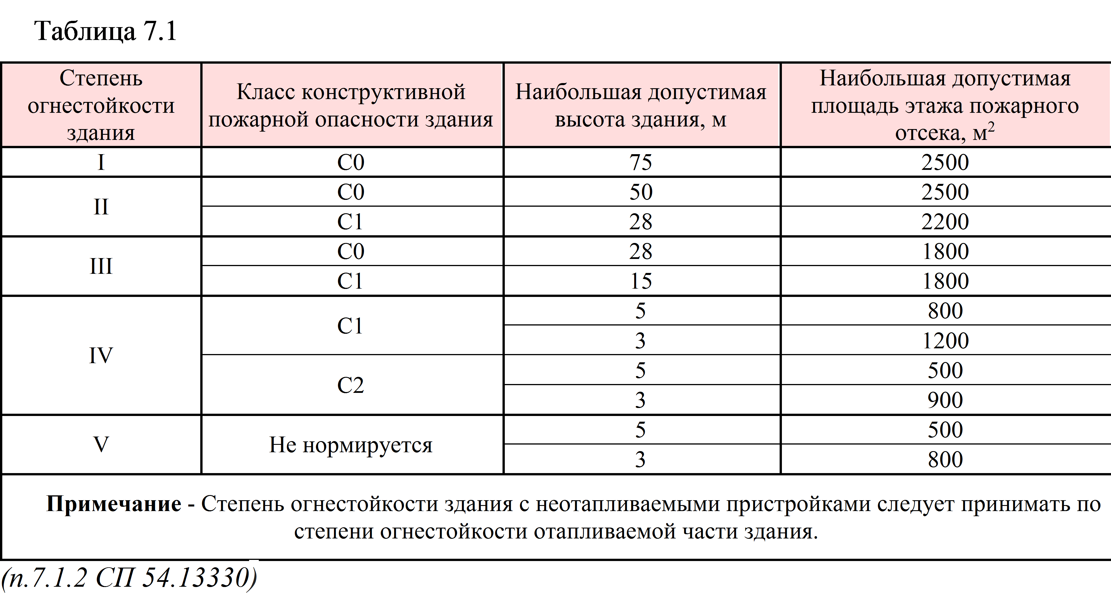 Пожарные отсеки зданий и сооружений. С1 класс конструктивной пожарной опасности здания. Класс пожарной опасности зданий и сооружений с0. Класс конструктивной пожарной опасности c1. Класс конструктивной пожарной опасности здания с0 с1 с2 с3.