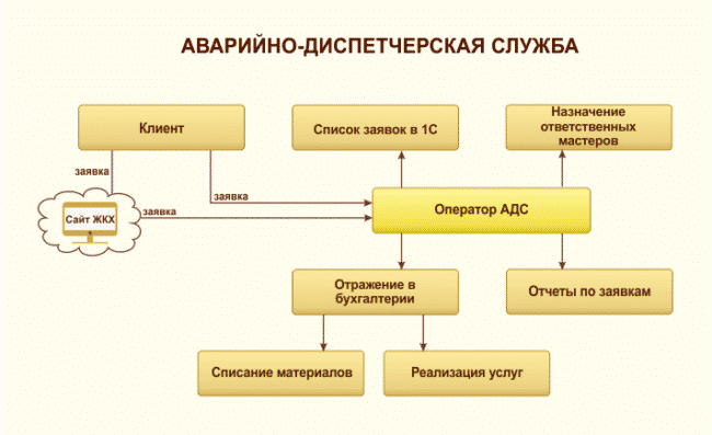 Диспетчер аварийной службы. Структура аварийно-диспетчерской службы. Схема работы диспетчерской. Аварийно-диспетчерской службы (АДС) схема. Структурная схема аварийно – диспетчерской службы (АДС)..