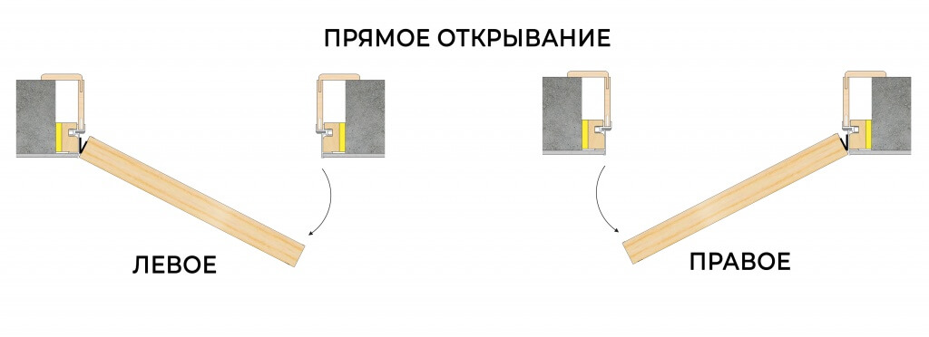 Двери межкомнатные левая правая. Дверь обратного открывания. Дверь скрытого монтажа открывание. Межкомнатные двери внутреннего открывания. Коробка обратного открывания.