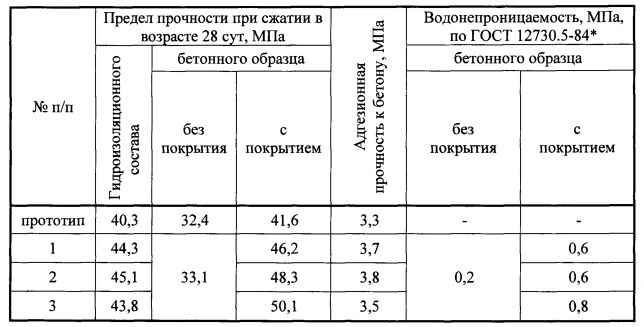 Предел прочности на сжатие бетона. Бетон марки 200 предел прочности. Предел прочности бетона на сжатие МПА. Предел прочности при сжатии бетона МПА. Предел прочности при сжатии, МПА.