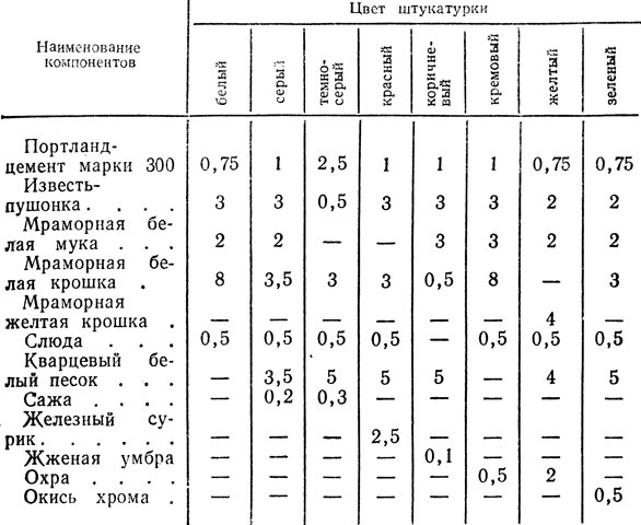 Состав штукатурки