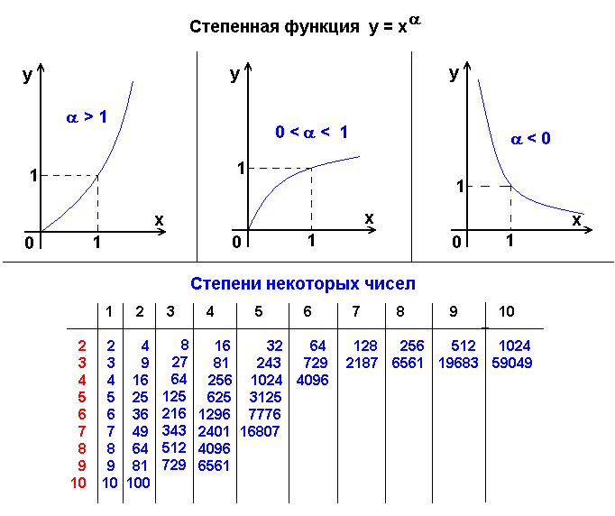 График функции число в степени x. График функции экспонента в степени x. График функции число в степени х. Показательная функция 2 в степени х.