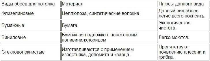 Плюсы и минусы обоев. Виды обоев и их характеристики. Виды обоев для стен таблица. Виды обоев сравнение. Виды обоев для стен и их характеристика.