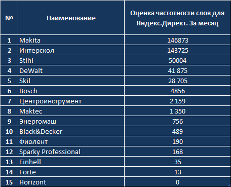 Рейтинг производителей ключей. Популярные марки электроинструмента. Производители инструментов фирмы. Название фирм электроинструментов. Список брендов инструмента.