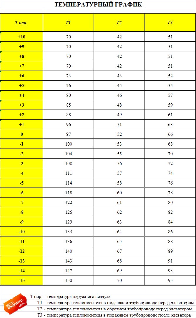 Какая температура в батареях. Температурный график системы отопления 95-70 таблица. Температурный график 150-70 МОЭК. Таблица температуры теплоносителя в зависимости от температуры. Температурный график 150-70 для системы отопления.