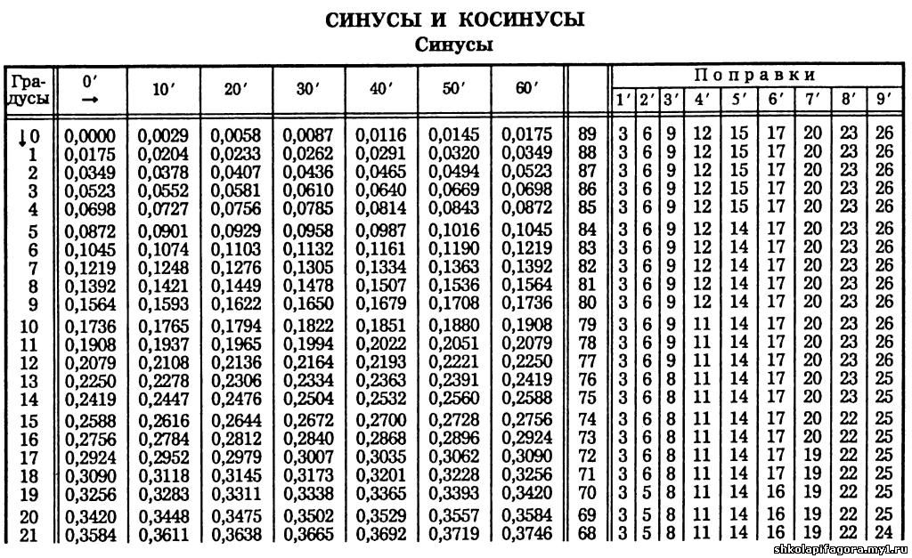 Угол косинус 0 3. Таблица тангенсов углов от 0 до 90 градусов. Таблица синусов от 0 до 90 градусов. Таблица Брадиса синусы от 0 до 180. Таблица синусов до 180 градусов.