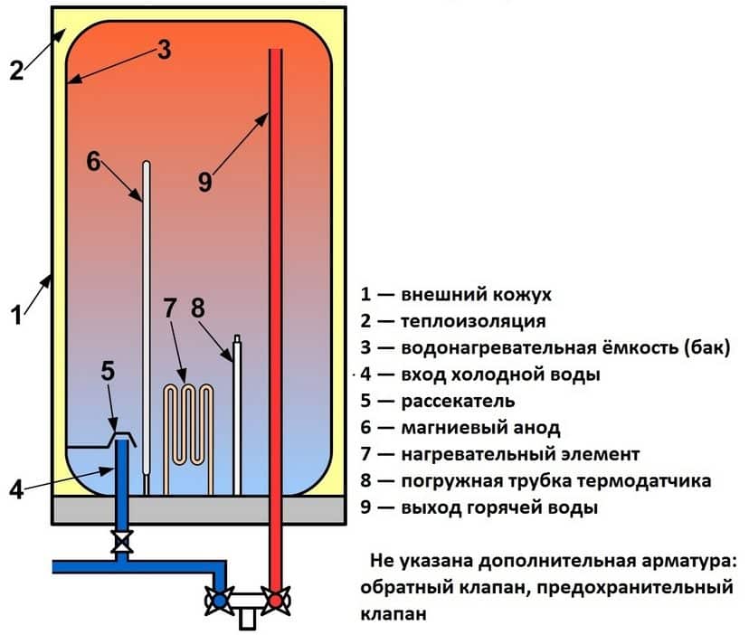 Как выбрать накопительный водонагреватель 