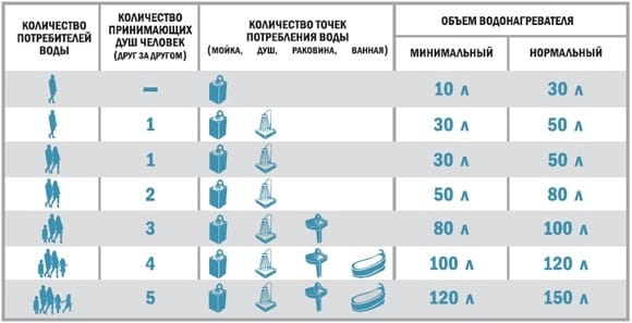 Как выбрать накопительный водонагреватель 