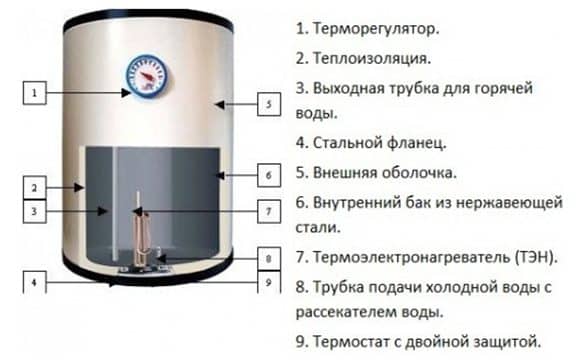 Как выбрать накопительный водонагреватель 