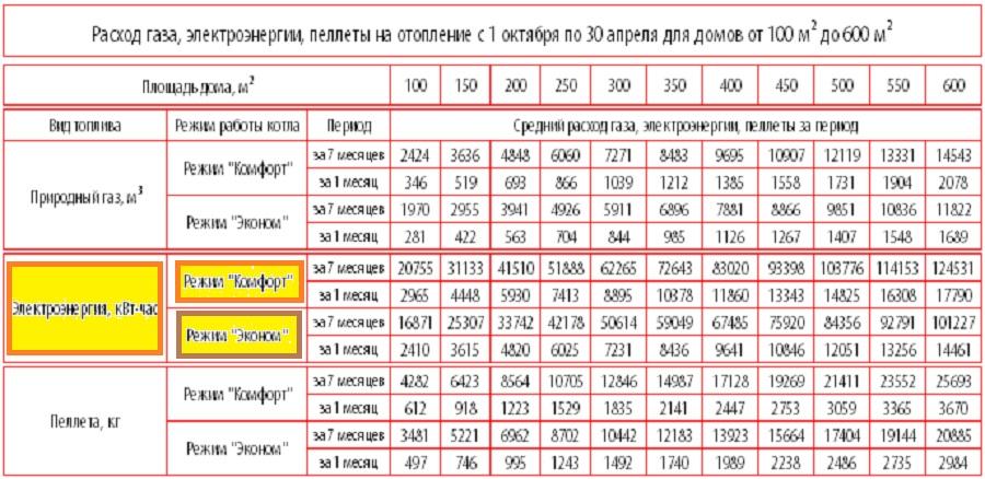 Расход разных видов топлива на отопление