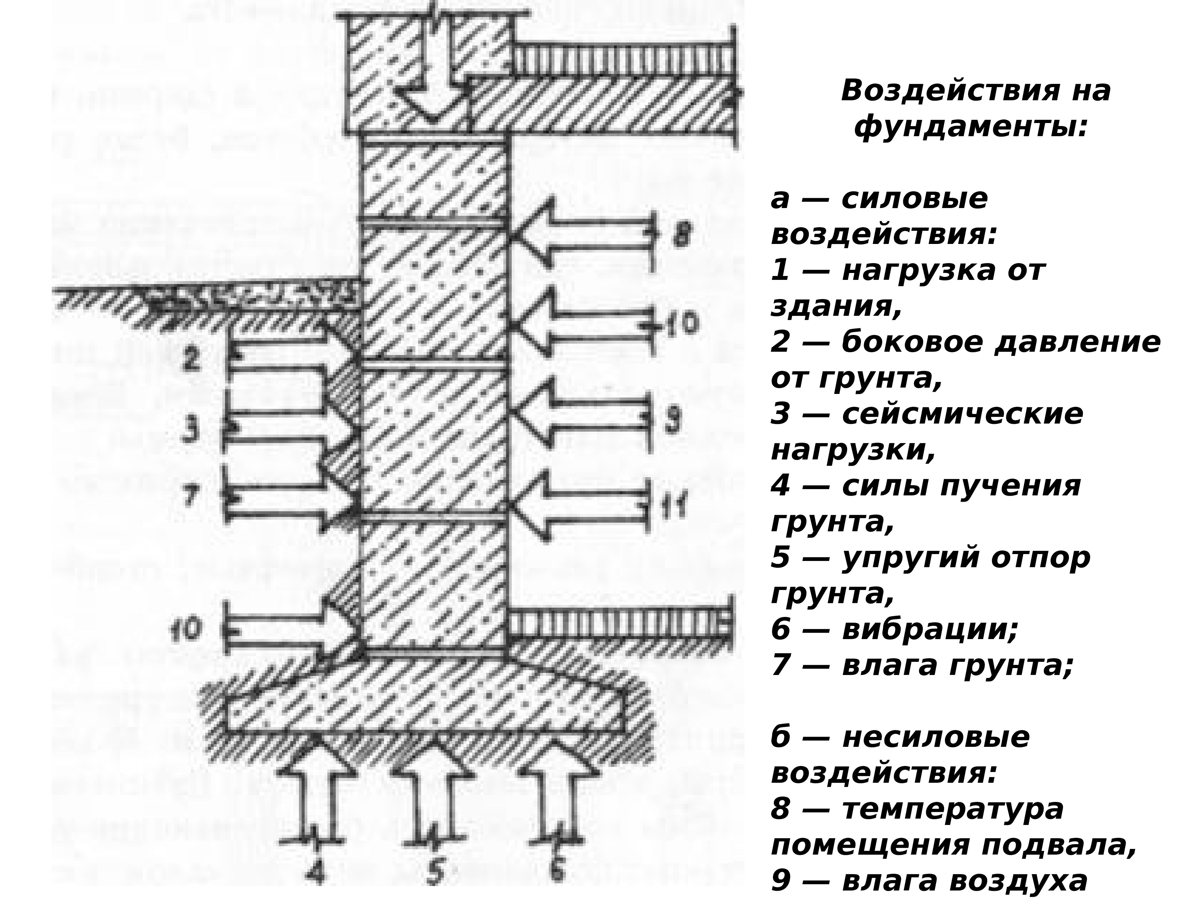 Нагрузки на здание. Свайный фундамент сейсмика. Классификация фундаментов малоэтажных зданий. Боковое пучение фундамента. Воздействия на фундамент.