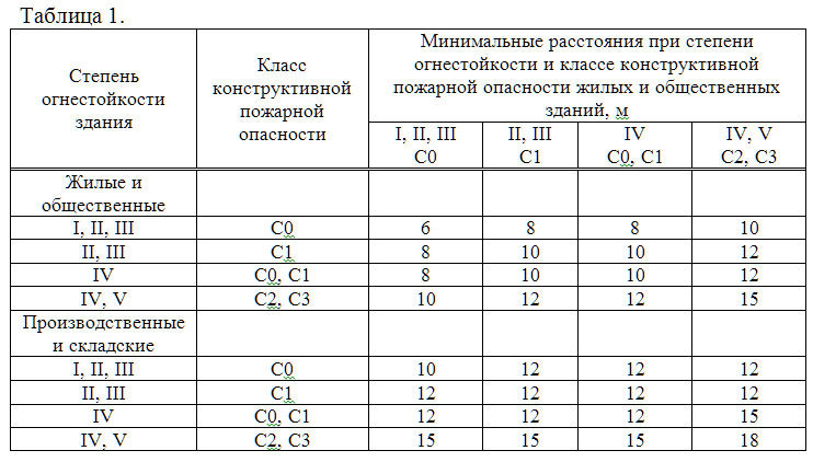 Расстояние от и до. Противопожарные расстояния от степени огнестойкости. Противопожарные расстояния между зданиями 3 степени огнестойкости. Пожарные разрывы между зданиями таблица. Противопожарные расстояния между зданиями и сооружениями таблица СП.