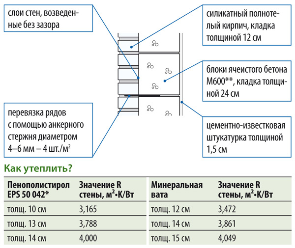 Внутренние стены перегородки толщина