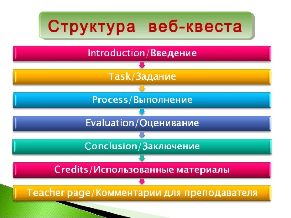 Веб квест. Структура веб квеста. Структура образовательного веб-квеста. Технология веб-квеста в образовании. Квест технологии на уроках английского языка.