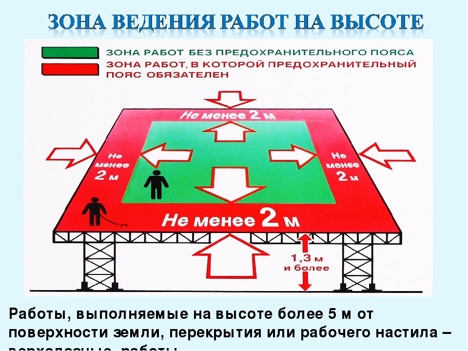 Менее 1 2 м. Опасная зона при работе на высоте. Ограждение места производства работ на высоте. Работа на высоте ограждения. Ограждение зоны работы на высоте.