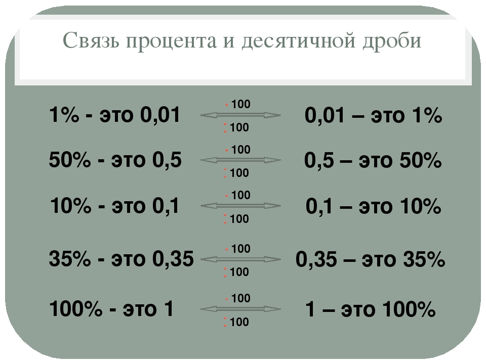 15 процентов в дроби