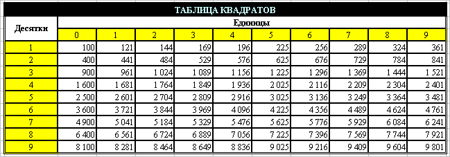 Квадрат 17. Таблица квадратов 2. Квадратная таблица 3. Таблица квадратов числа 2. 17 В квадрате.