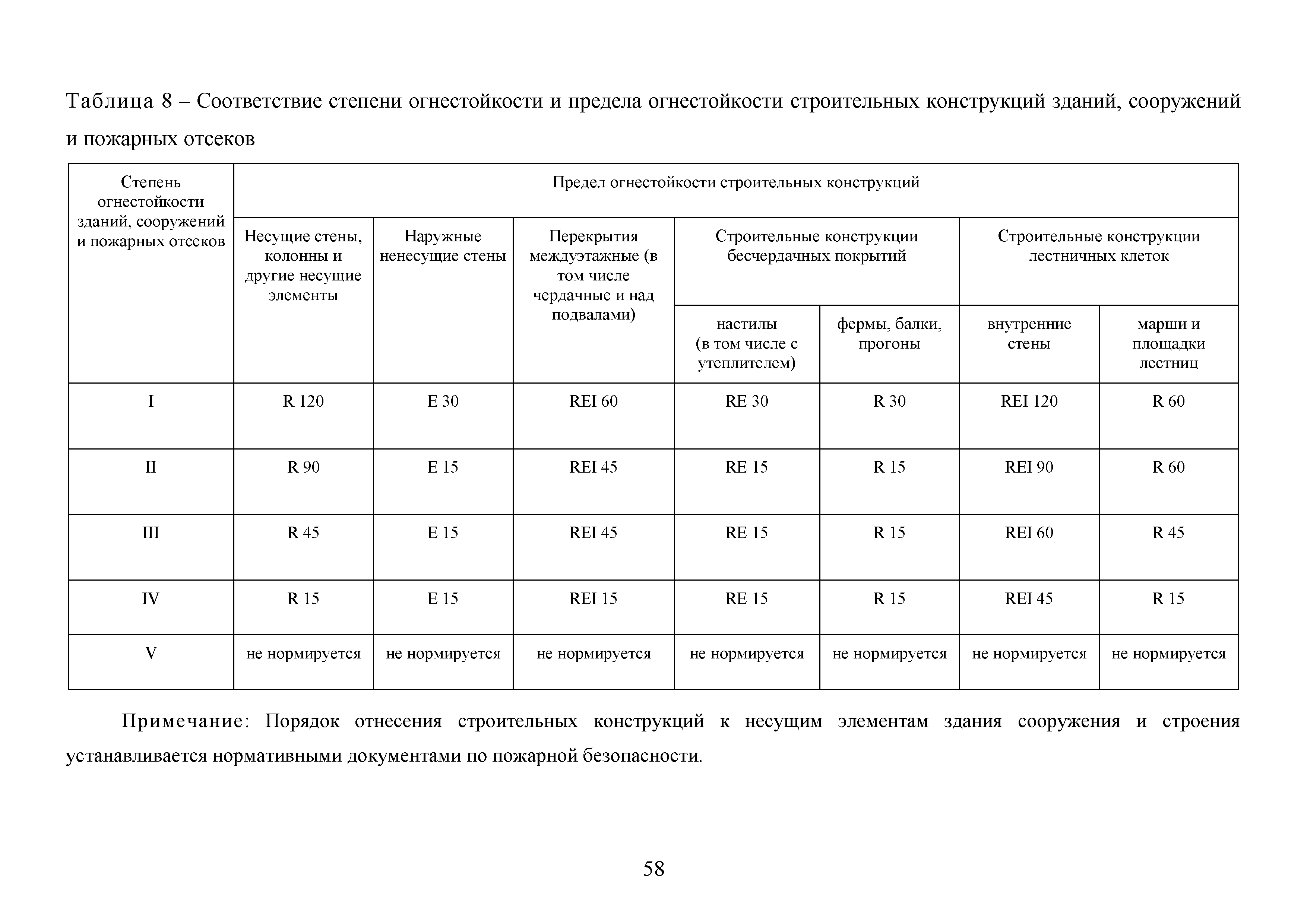 Огнестойкость зданий и сооружений