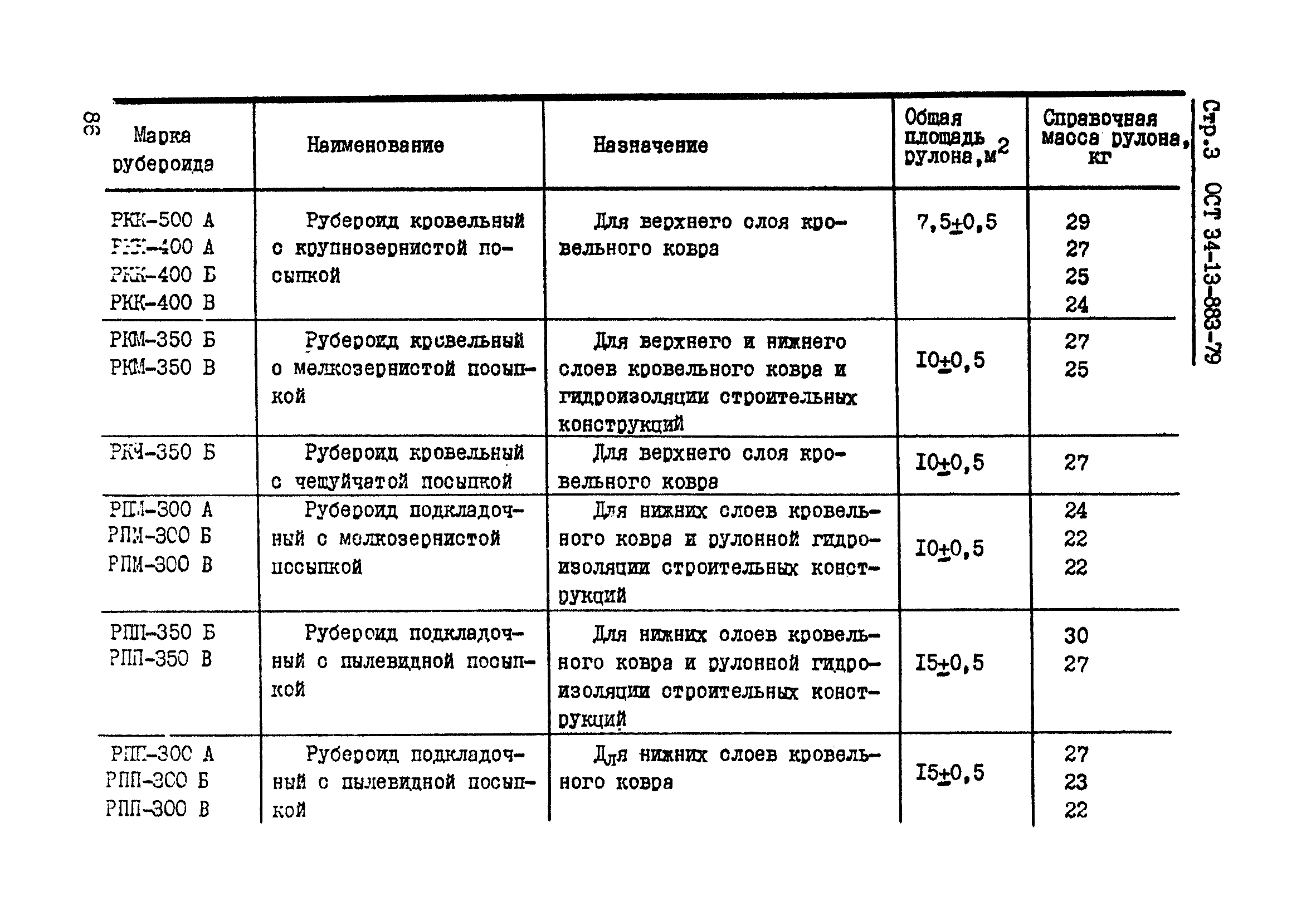 Вес м2 рубероида