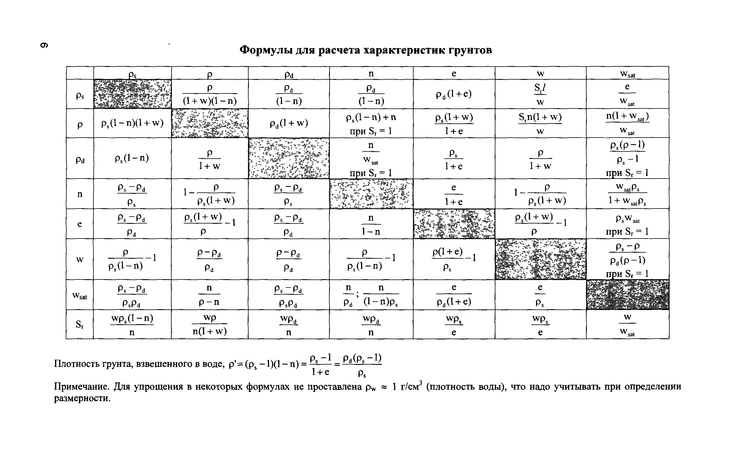 Механике грунтов. Формулы по инженерной геологии. Формулы характеристик грунтов. Формулы определения физических характеристик грунтов. Расчет характеристик грунтов формула.