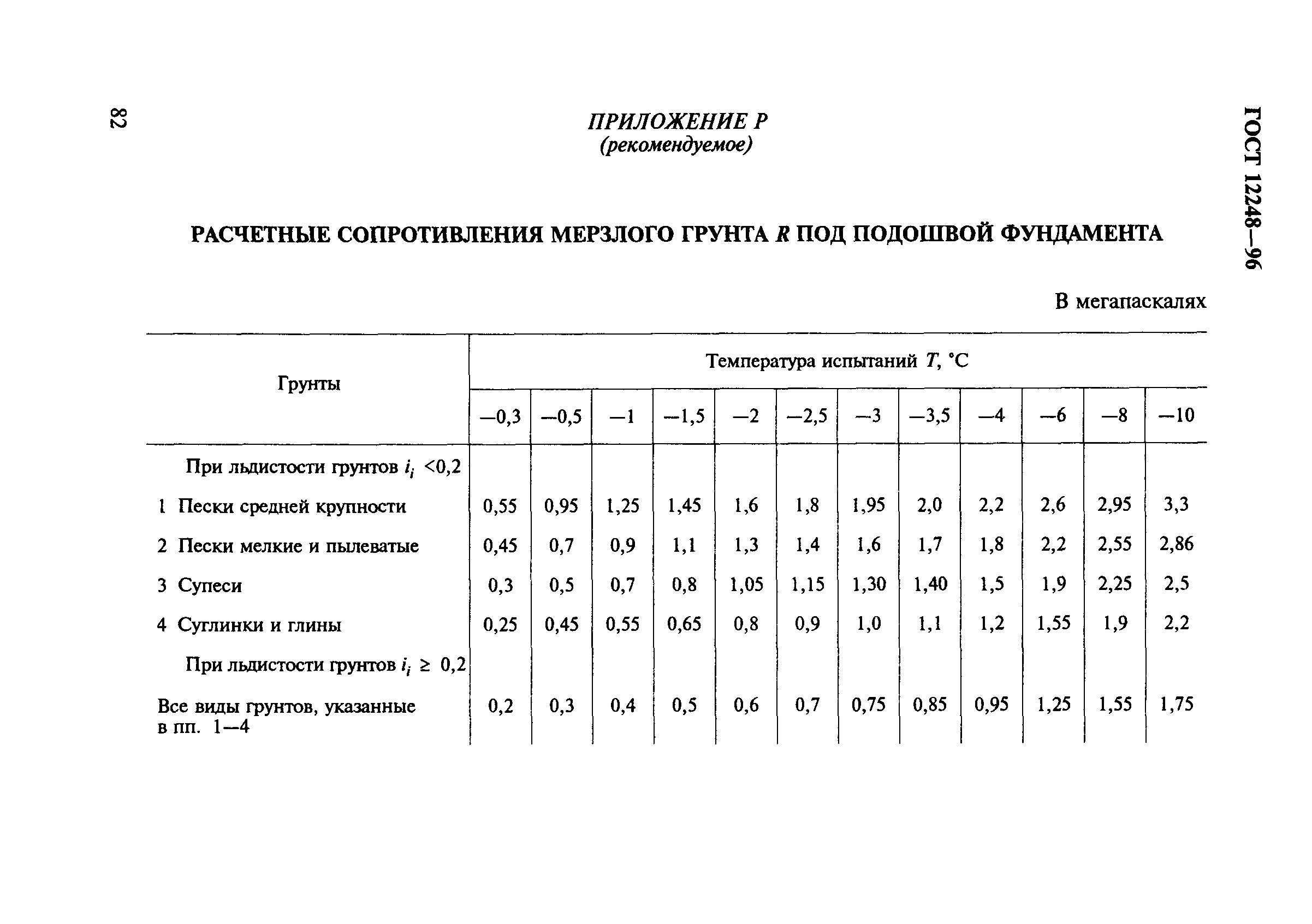 Характеристика прочности грунта. Расчетное сопротивление насыпных грунтов. Расчетное сопротивление грунта основания суглинок. Расчетное сопротивление слабого грунта. Условное сопротивление грунта r0.