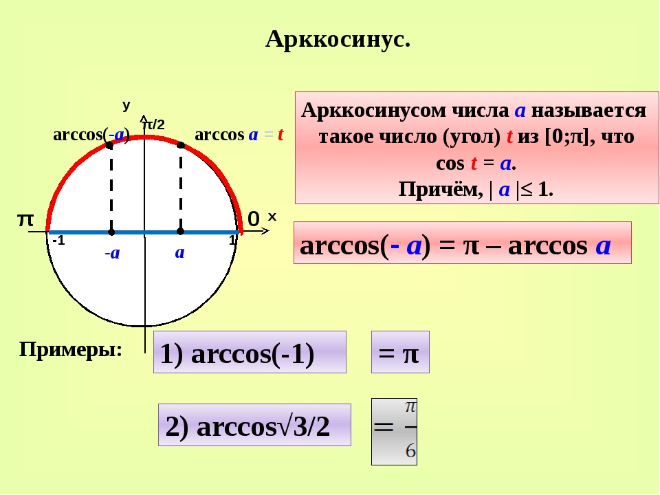 Арккосинус от косинуса