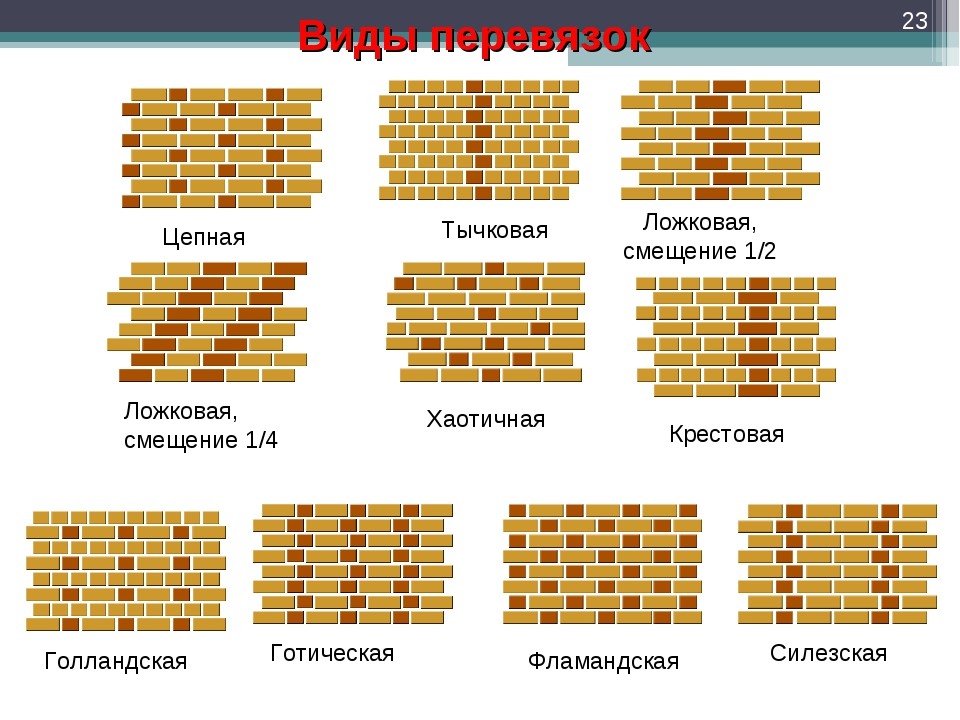 Виды кирпичной кладки. Кирпичная кладка в 1/2 кирпича (Ложковая). Основные системы перевязки швов кирпичной кладки. Ложковая кладка в два кирпича. Тычковая кладка в 1 кирпич.