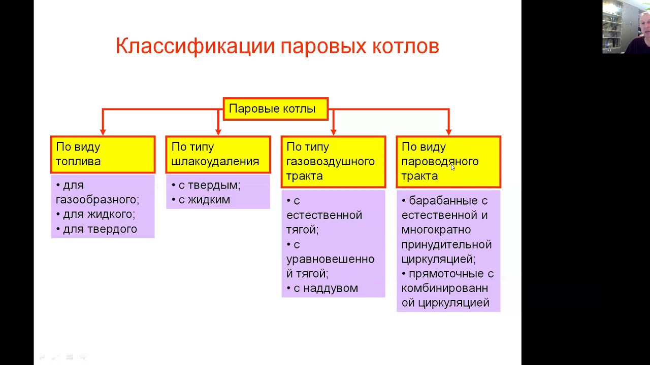 Типы пара. Классификация паровых котлов по конструкции. Классификация котлов по паропроизводительности. Классификация промышленных котлов. Классификация водогрейных котлов по давлению.