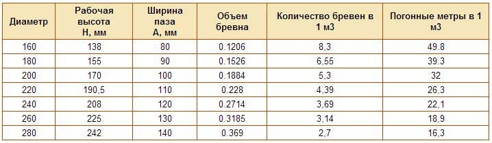 Сколько бревен. Таблица оцилиндрованного бревна 6 метров. Таблица расчета оцилиндрованного бревна. Объем оцилиндрованного бревна таблица. Рабочая высота оцилиндрованного бревна 200.