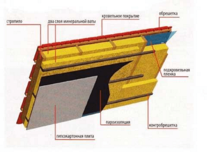 Пирог для утепления мансарды